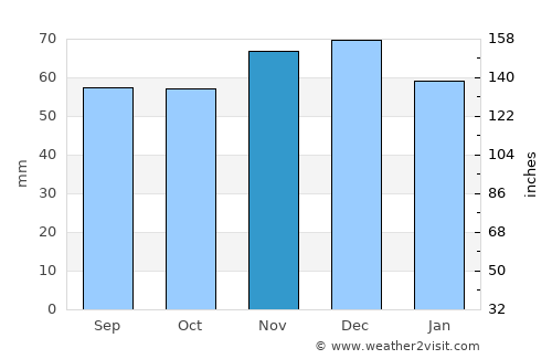 Herkenbosch average rain in November