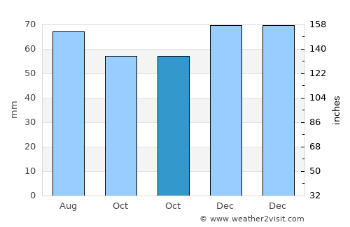 Herkenbosch average rain in October