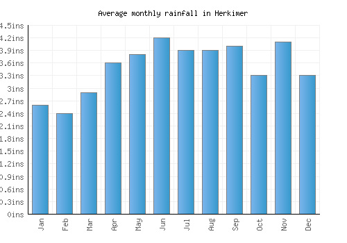 Herkimer monthly rainfall chart (inches)