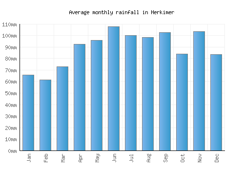 Herkimer monthly rainfall chart (mm)