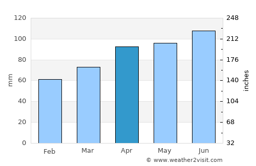 Herkimer average rain in April