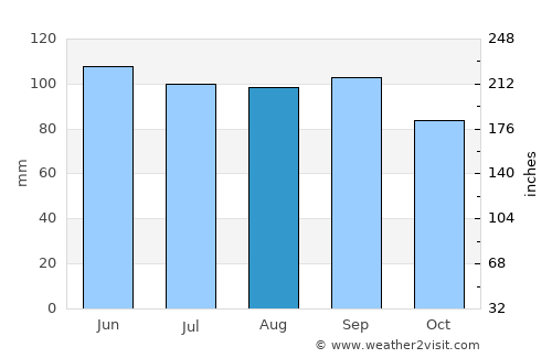 Herkimer average rain in August