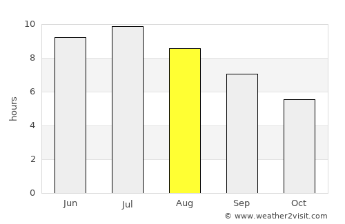Herkimer average rain in August