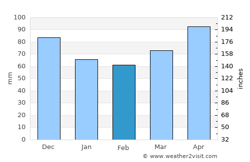 Herkimer average rain in February