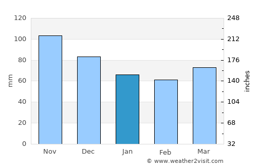 Herkimer average rain in January