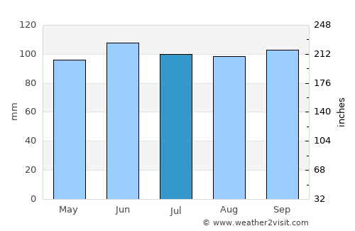 Herkimer average rain in July