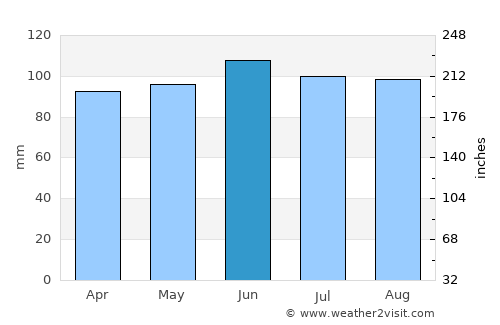 Herkimer average rain in June