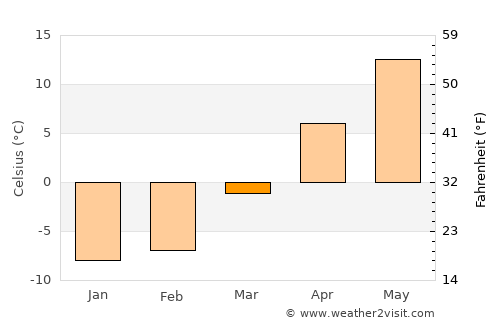 Herkimer average temperature in March
