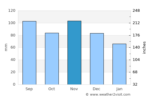 Herkimer average rain in November