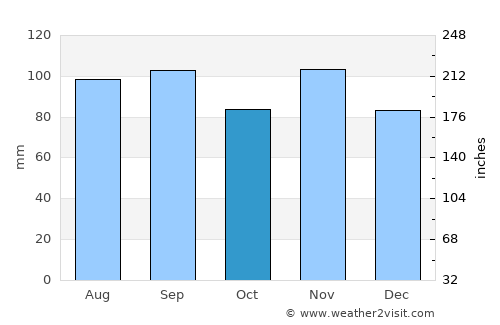 Herkimer average rain in October