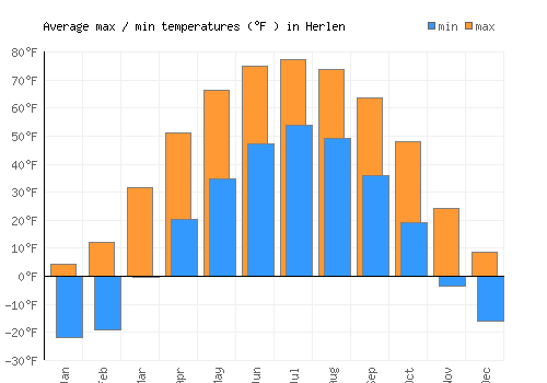 Herlen average minimum / maximum temperatures (Fahrenheit)