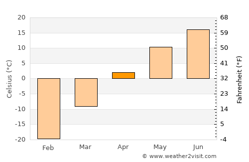 Herlen average temperature in April