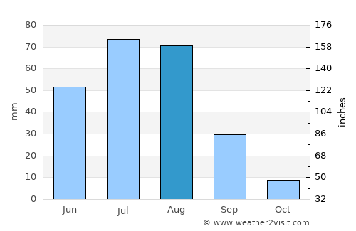 Herlen average rain in August