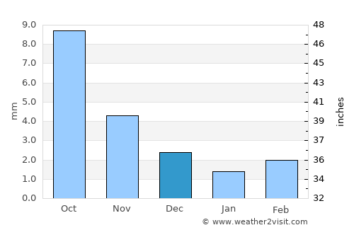 Herlen average rain in December