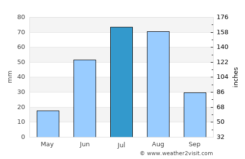 Herlen average rain in July