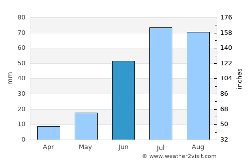 Herlen average rain in June