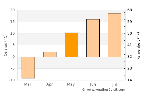 Herlen average temperature in May