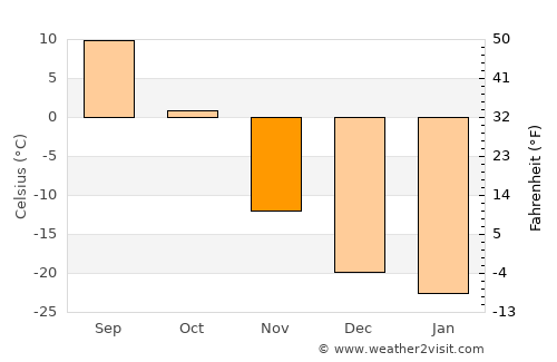 Herlen average temperature in November