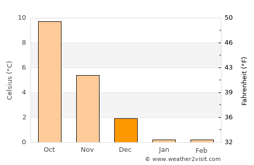 Herlev average temperature in December