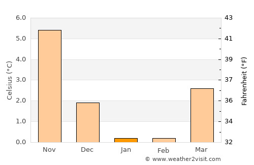 Herlev average temperature in January