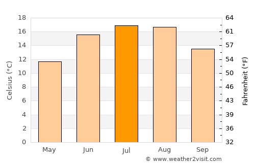Herlev average temperature in July
