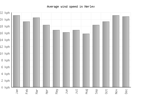Herlev average winspeed by month (km/h)