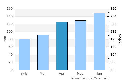 Hermagor average rain in April