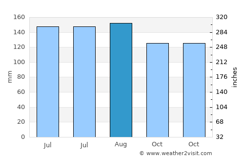 Hermagor average rain in August