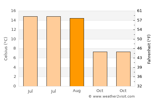 Hermagor average temperature in August