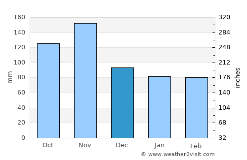 Hermagor average rain in December