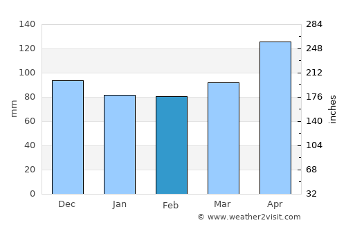 Hermagor average rain in February