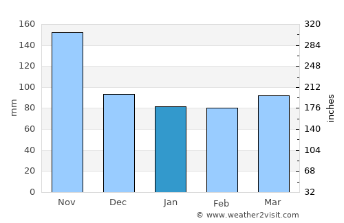 Hermagor average rain in January