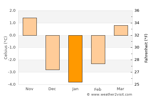Hermagor average temperature in January