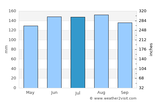 Hermagor average rain in July