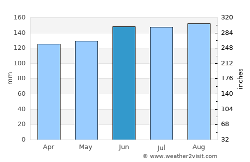 Hermagor average rain in June