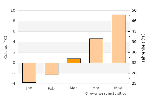Hermagor average temperature in March