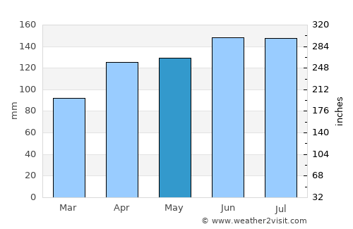 Hermagor average rain in May