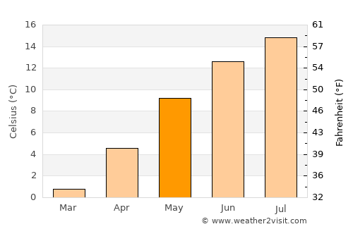 Hermagor average temperature in May
