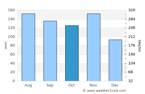 Hermagor average rain in October