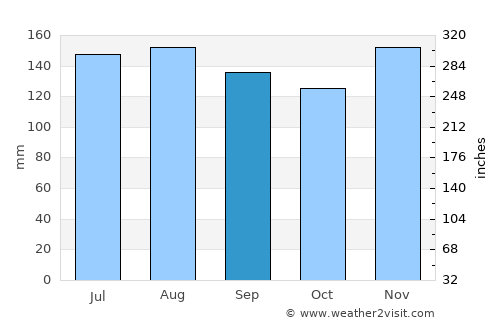 Hermagor average rain in September