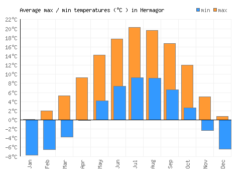 Hermagor average minimum / maximum temperatures (Celsius)