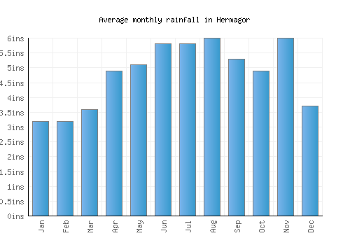 Hermagor monthly rainfall chart (inches)