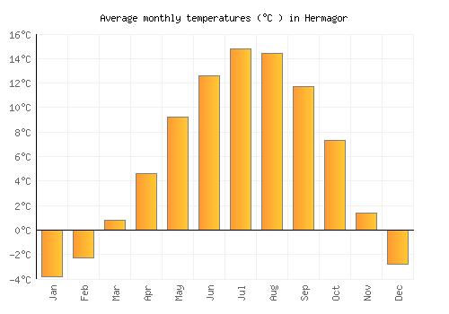 Hermagor average temperature chart (Celsius)