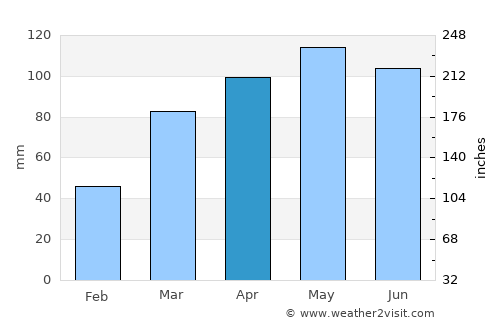 Hermann average rain in April