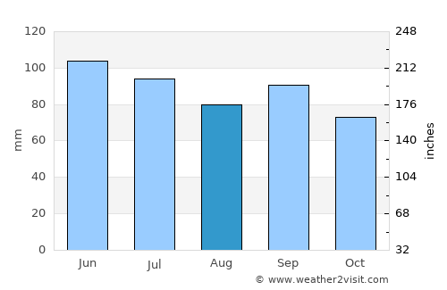 Hermann average rain in August