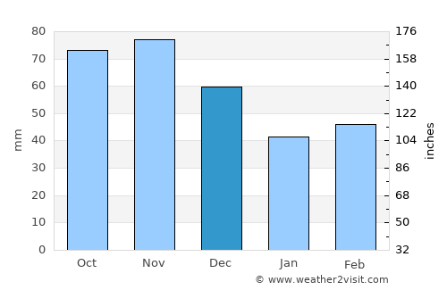 Hermann average rain in December