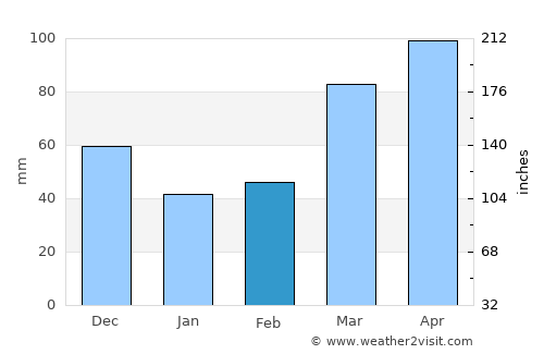 Hermann average rain in February