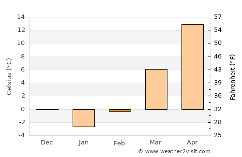 Hermann average temperature in February