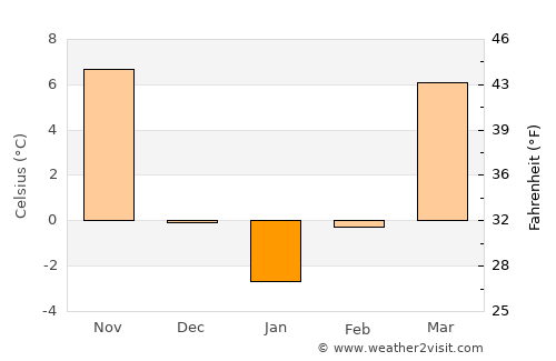 Hermann average temperature in January