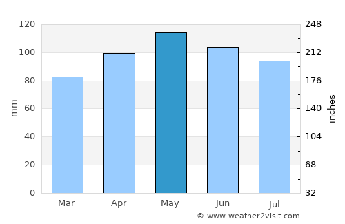Hermann average rain in May